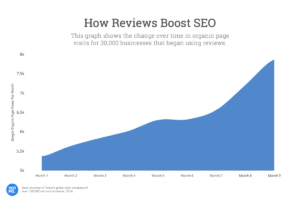 How online reviews improve seo