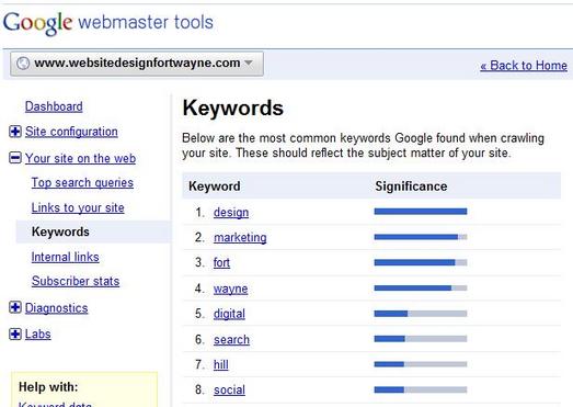 SEO Keyword Themes