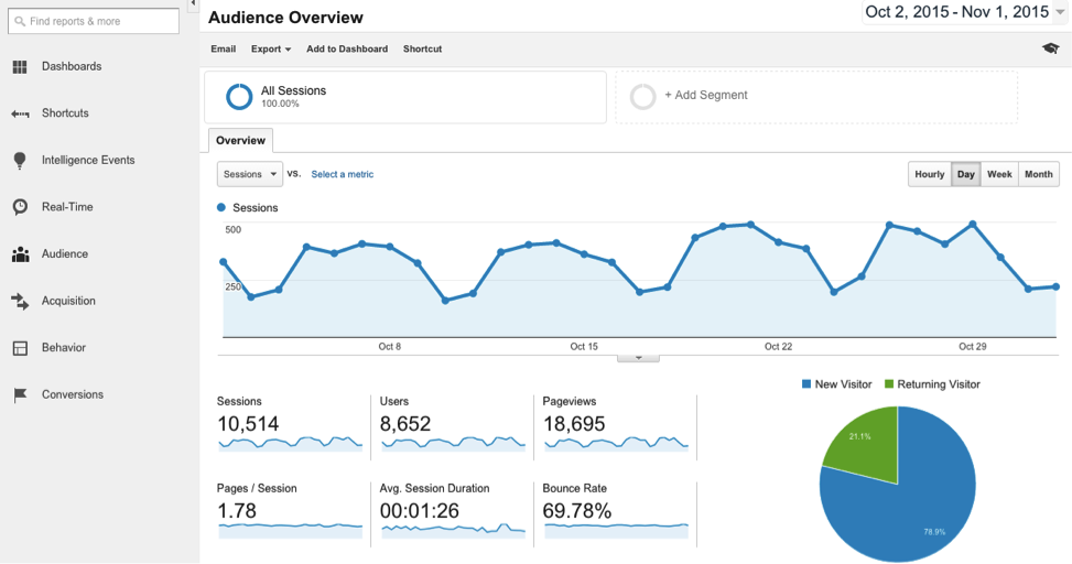 Google Analytics Website Data