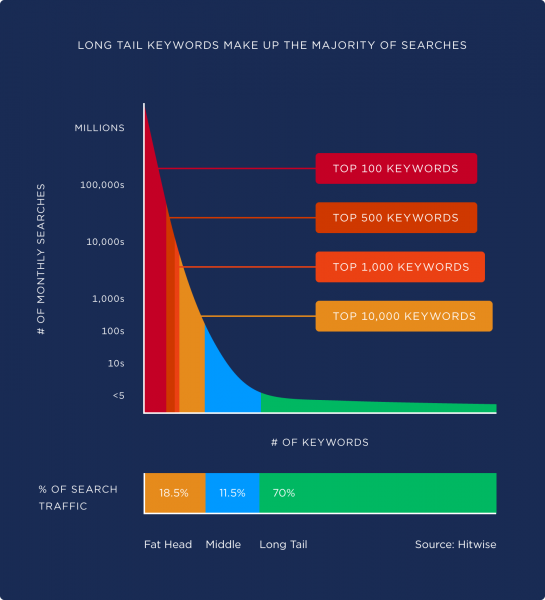 Online Review Longtail Keyword