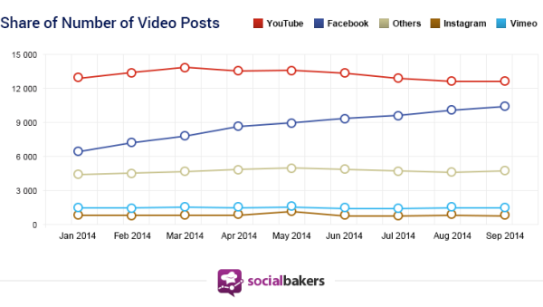 socialbakers-video-study-share-of-video-posts-